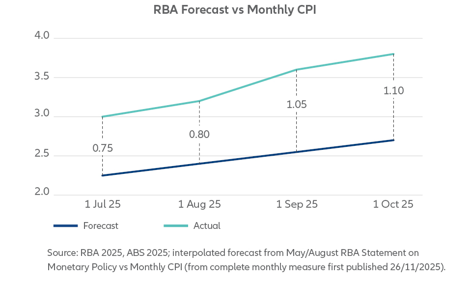 RBA Forecast vs Monthly CPI 
